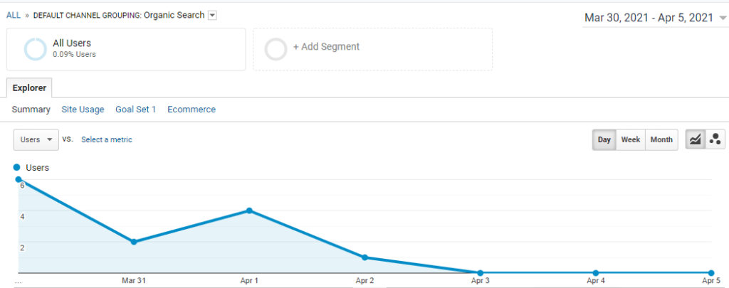 graph of organic search traffic on Google Analytics