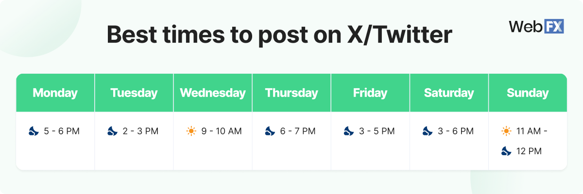 table showcasing the best times to post on x/twitter for each day of the week