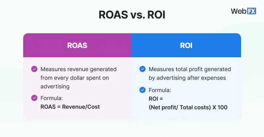 Comparison between ROAS and ROI