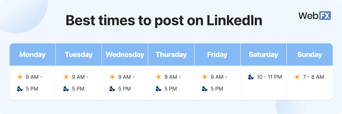 table showcasing the best times to post on linkedin for each day of the week