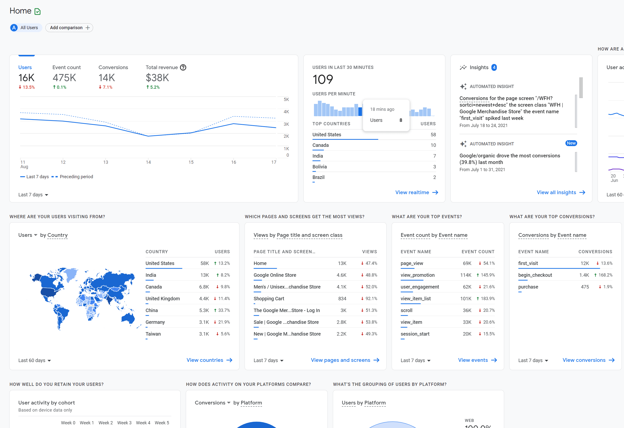 Google Analytics 4 interface with a map and various graphs displaying data