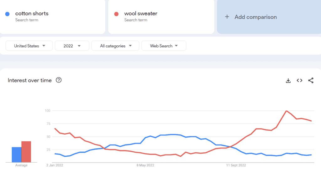 A graph comparing the search volume of “cotton shorts” and “wool sweater” for 2022 in the US