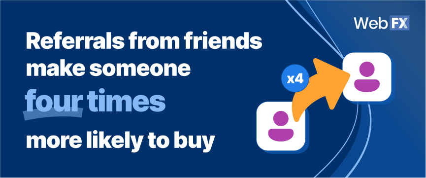 Referrals from friends make someone four times more likely to buy.