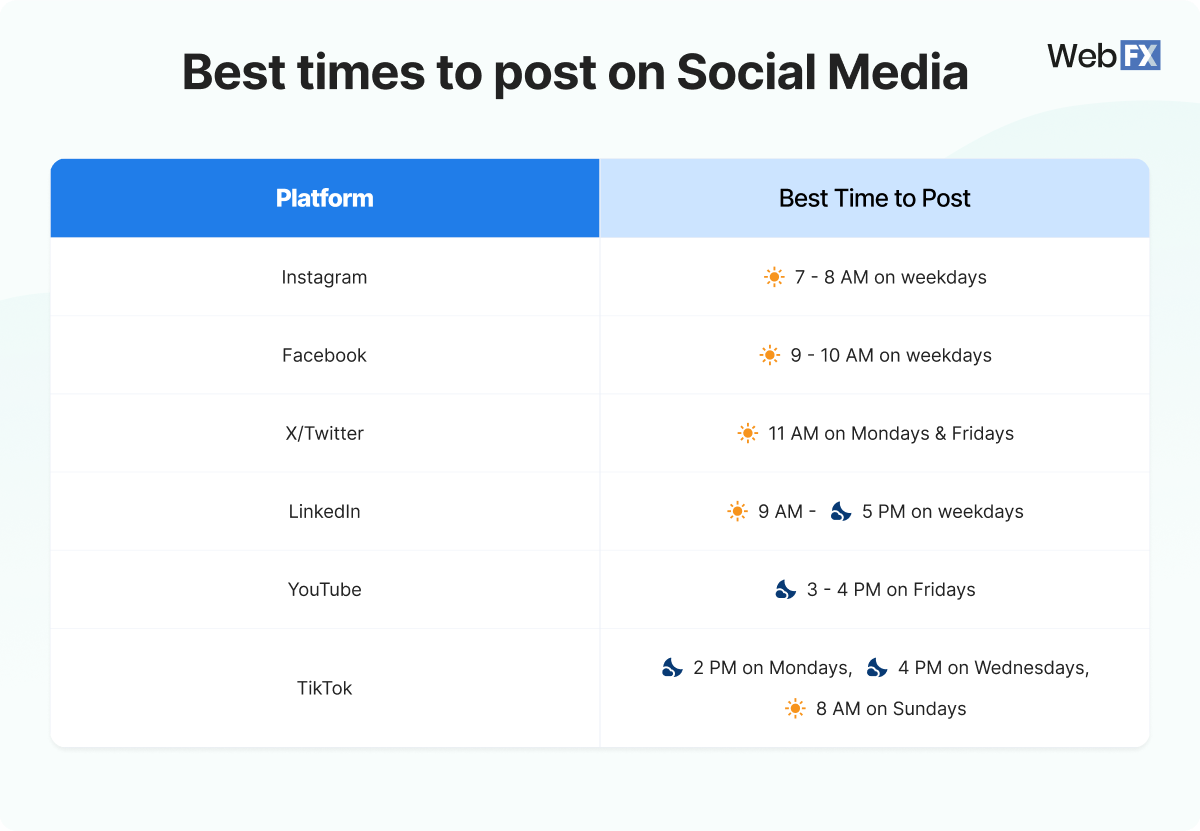 table showcasing the best times to post on social media platforms