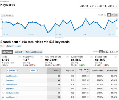 External Search Reports in Google Analytics