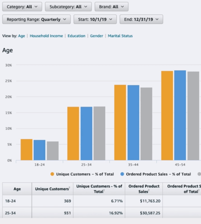 Amazon Brand Analytics: Demographics