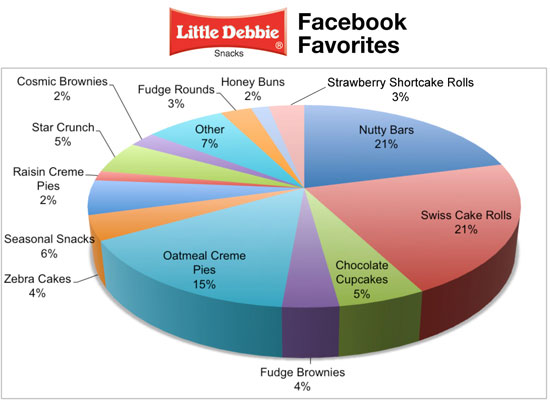 Pie Chart