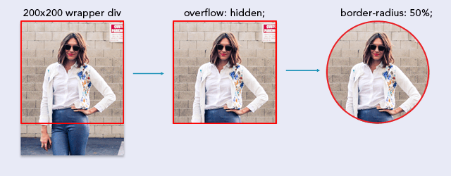 Creating circular img elements from portrait photos