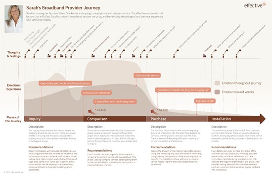 0340 07 customer journey map example