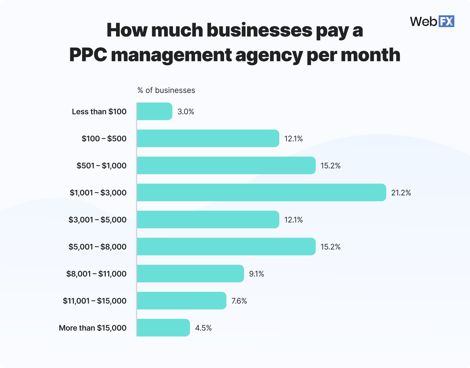 Graphic showing how much businesses pay a PPC agency per month