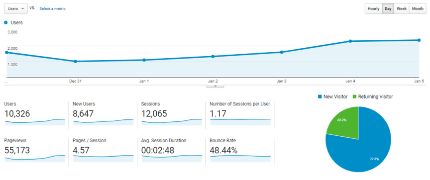 User metrics in Google Analytics