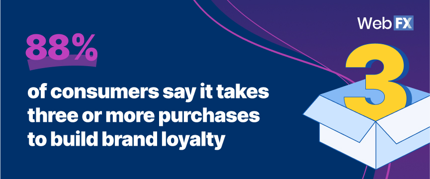 88% of consumers say it takes three or more purchases to build brand loyalty