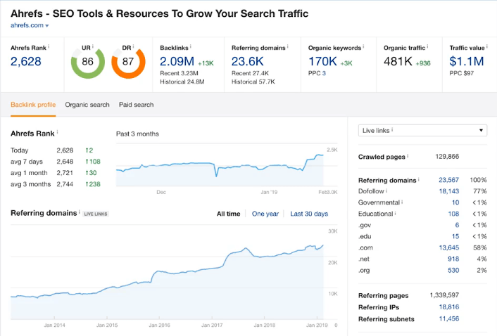 Ahrefs marketing tool 1