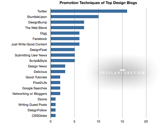 Visualizing Promotion Techniques of Design Blogs