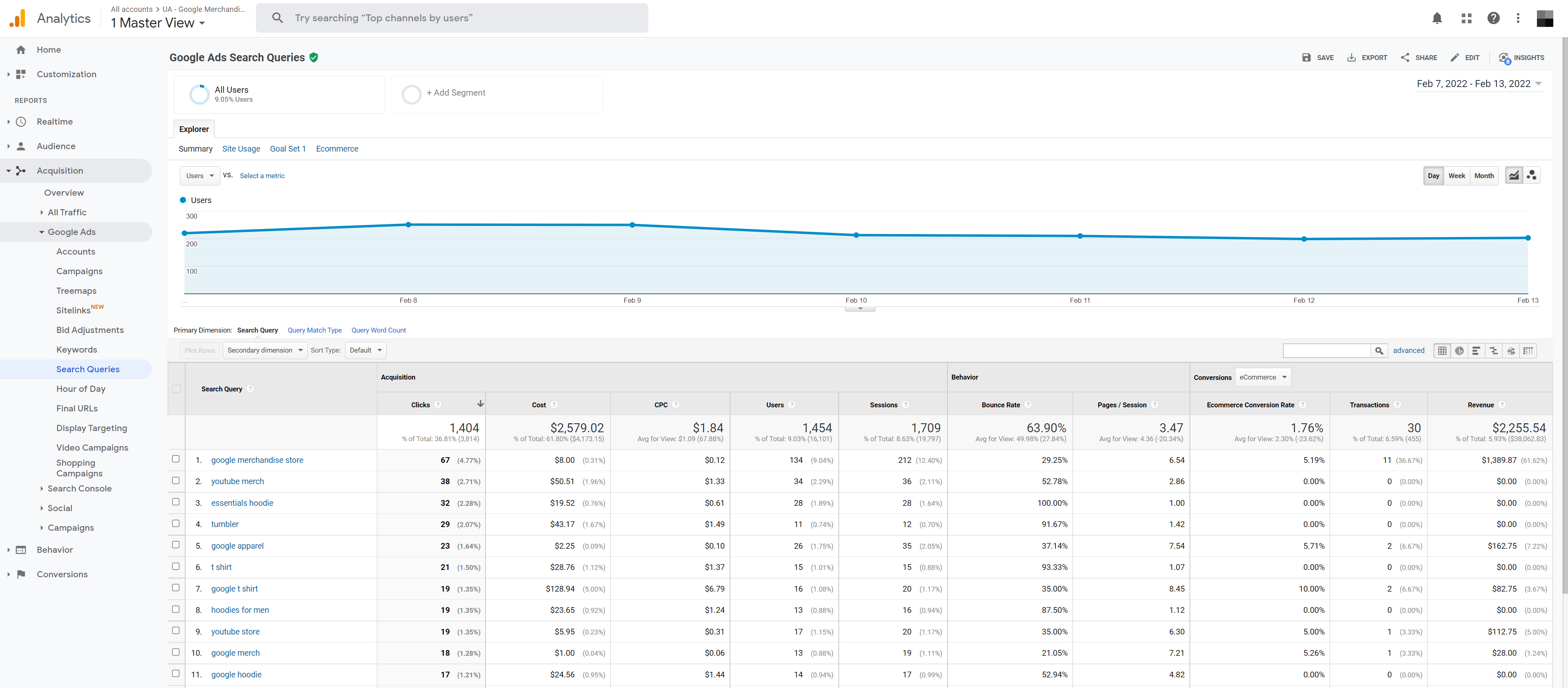 PPC search queries in Google Analytics