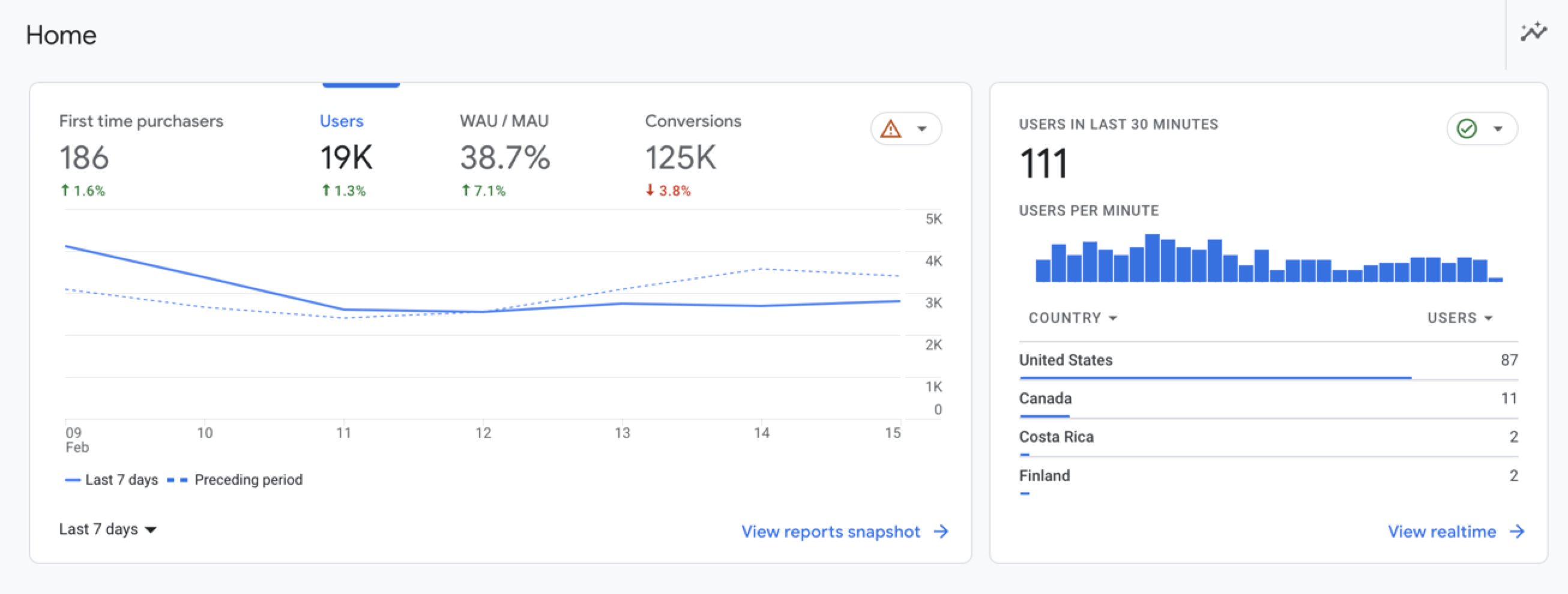 Screenshot of Google Analytics demo chart