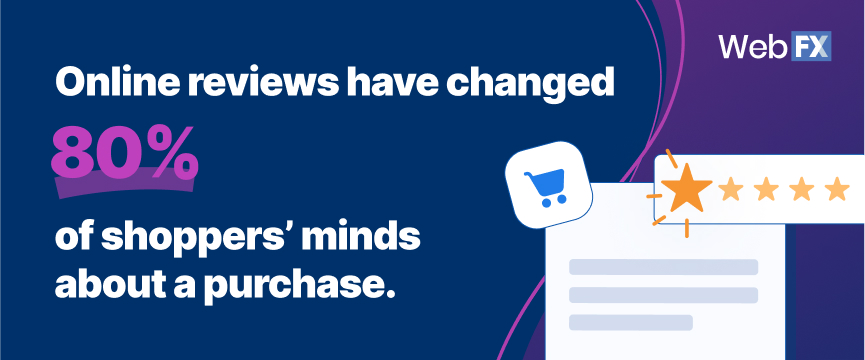 Online reviews have changed 80% of shoppers' minds about a purchase