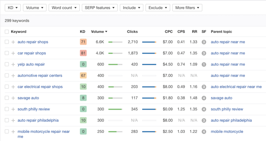 Example results of mechanic in philadelphia ahrefs search results to improve your SEO